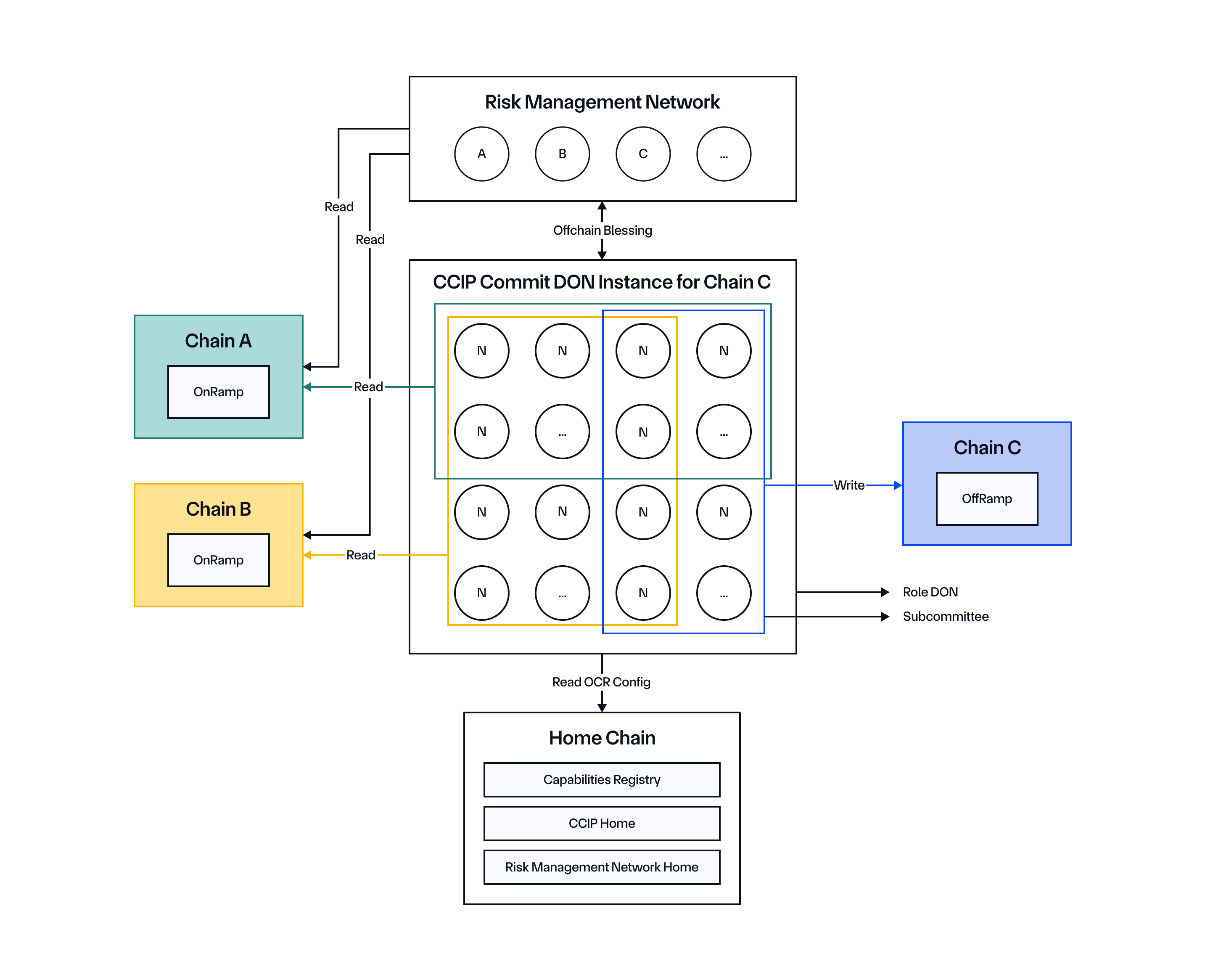 CCIP Offchain Architecture